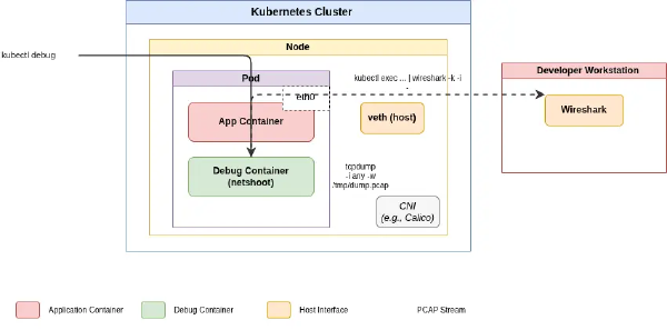 Live Intercept Network Traffic in a Kubernetes Pod - No Service Mesh Needed.
